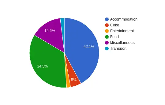 cost of living in penang